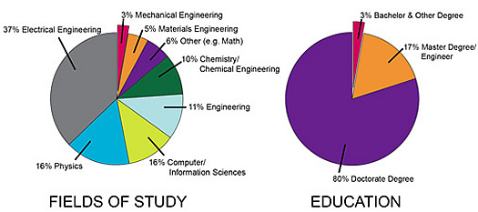 Charts