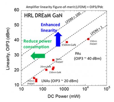 HRL Laboratories | News | HRL Advances to Next Phase in DARPA DREaM Project  for Ultra-linear High-speed GaN Transistors